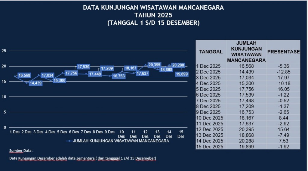 Dokumentasi dari - Data Bicara, Koster Tegaskan Isu Bali Sepi Adalah Hoaks