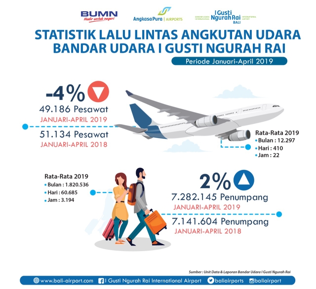 Dokumentasi dari - Penumpang Bandara Ngurah Rai Naik Dua Persen Awal 2019