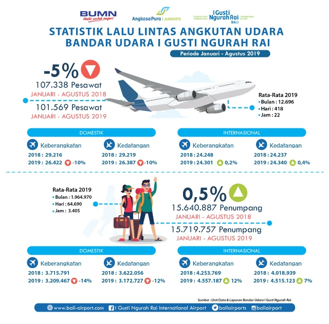 Dokumentasi dari - Bandara Ngurah Rai Layani 15,7 Juta Penumpang Selama Januari-Agustus 2019