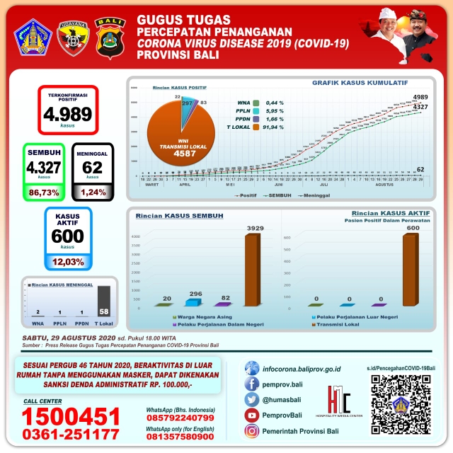 Dokumentasi dari - Covid-19 Bali Masih Melaju Terkonfirmasi Positif 88