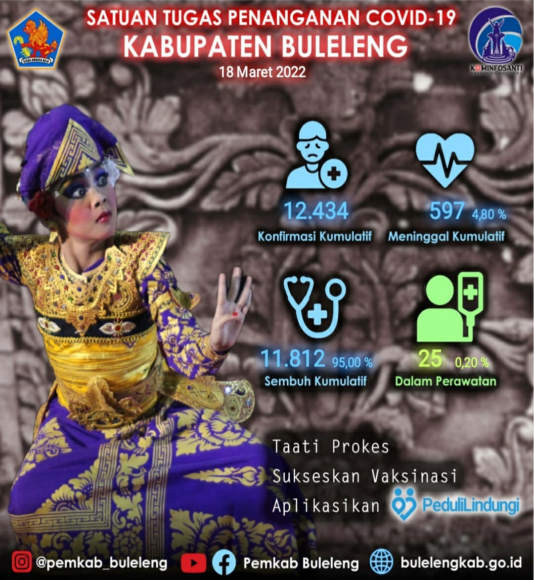 Dokumentasi dari - Buleleng Masuk Zona Resiko Rendah, Kasus Covid-19 Melandai